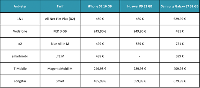 Übersicht Smartphonepreise