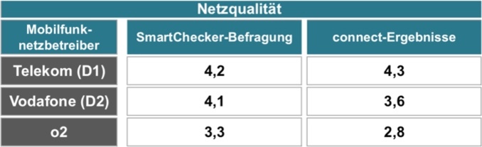 SmartChecker Mobilfunkanbieterstudie: Übersicht zur Netzqualität