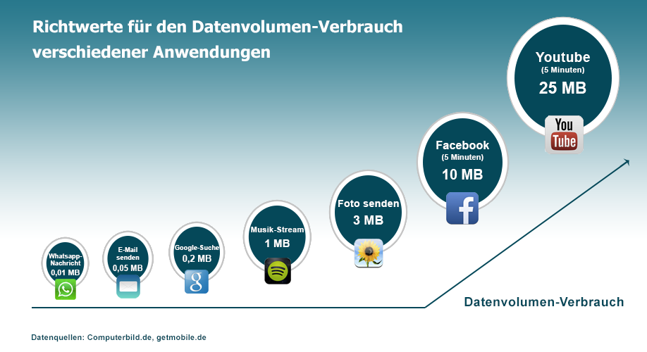 Datenvolumen was, wo und wieviel? SmartChecker