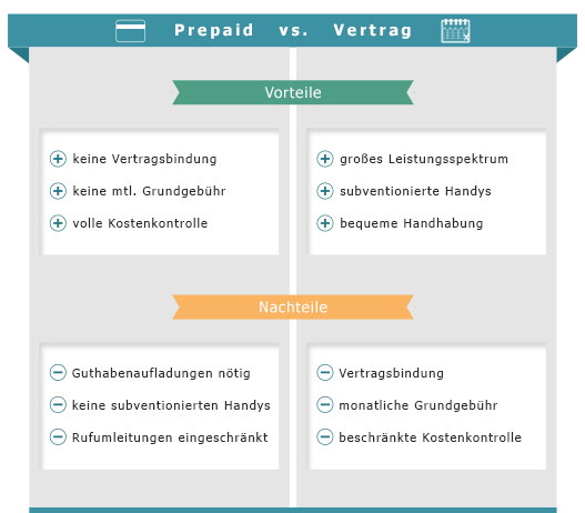 Prepaid vs. Vertrag